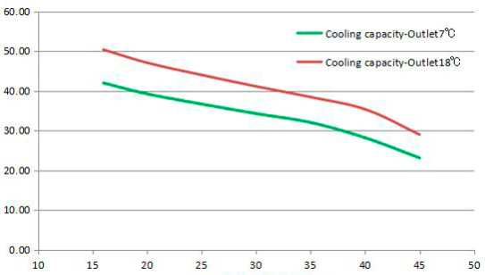 Cooling Capacity for C50-R290-3P