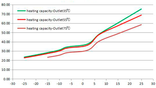 Heating Capacity for C50-R290-3P